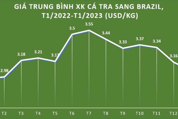 The UK market - an optimistic destination for Vietnamese pangasius in 2023